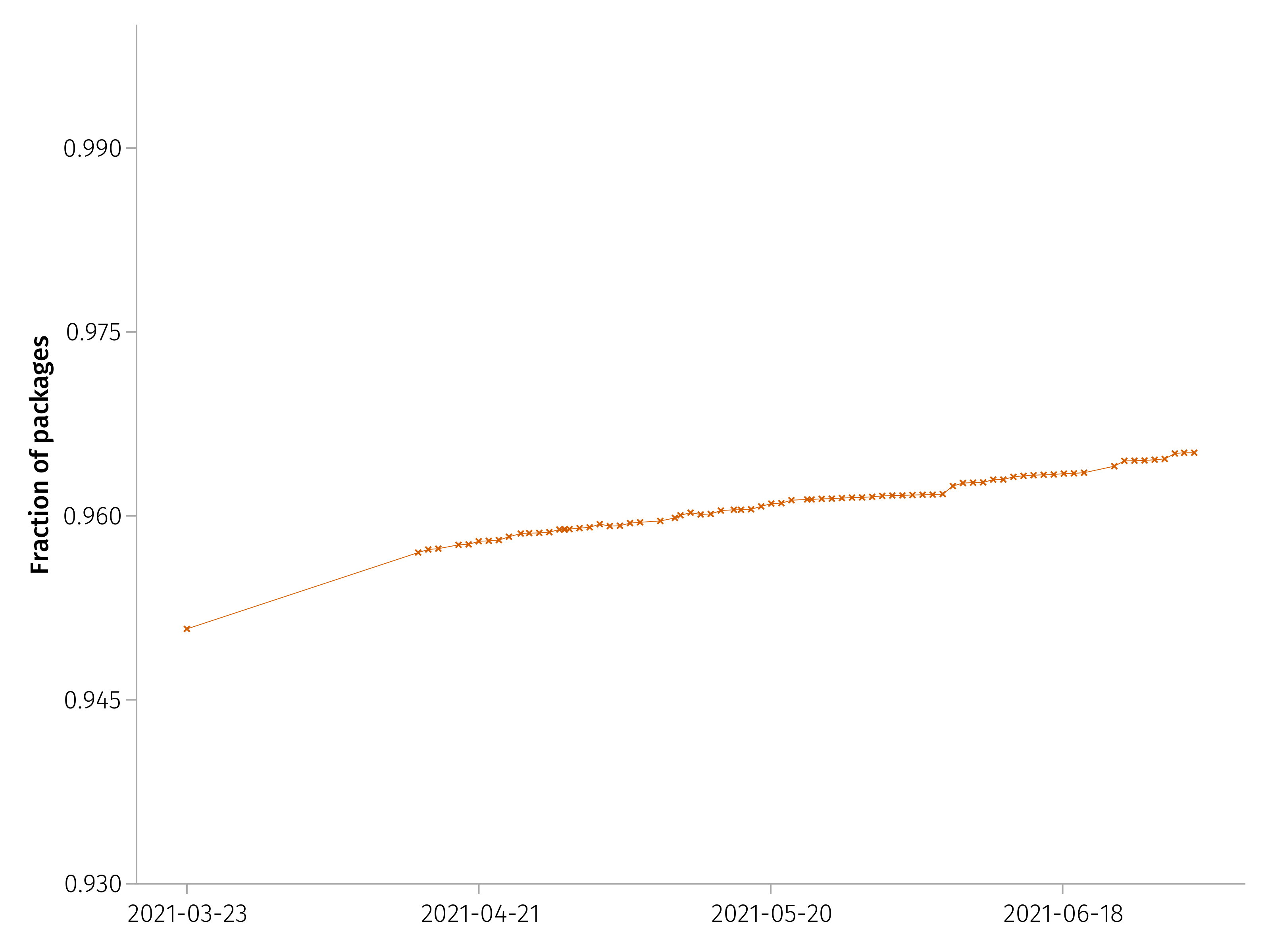 Trend of fraction of packages with OSI-approved licenses over time