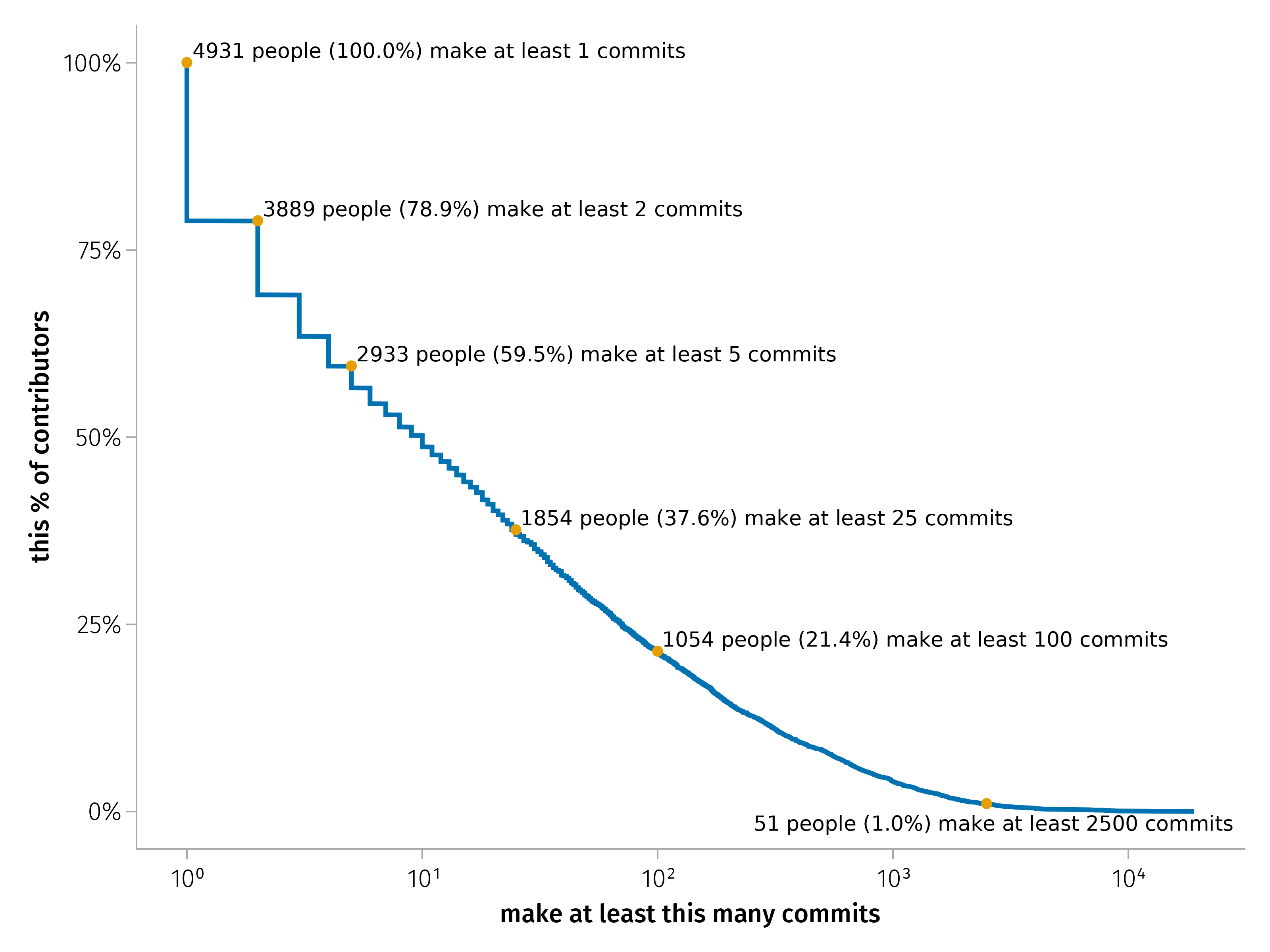 Reverse cumulative distribution of number of commits per contributor