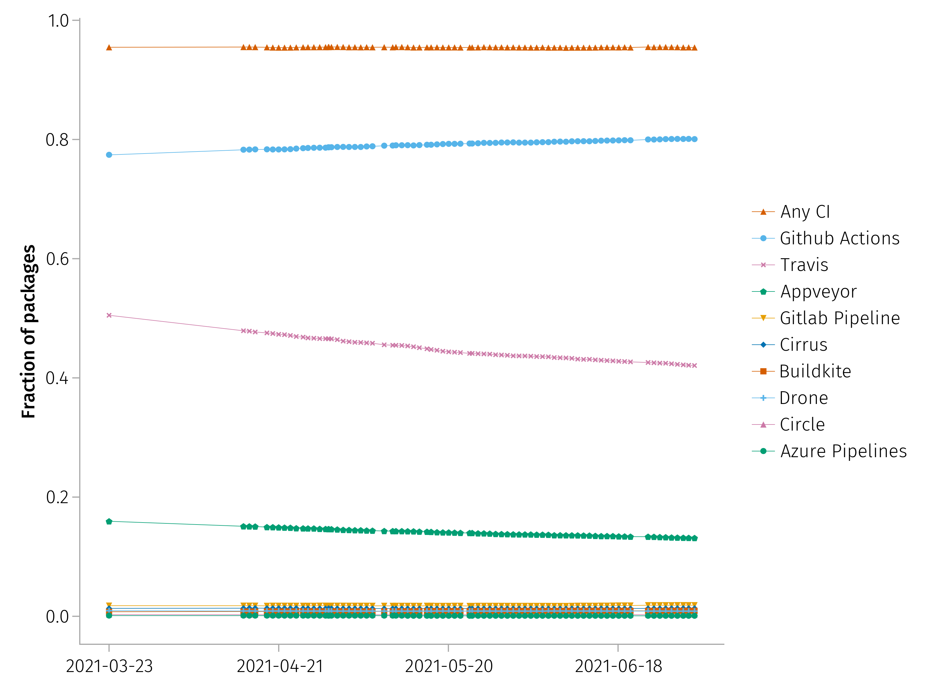 Trend of popularity of CI services over time