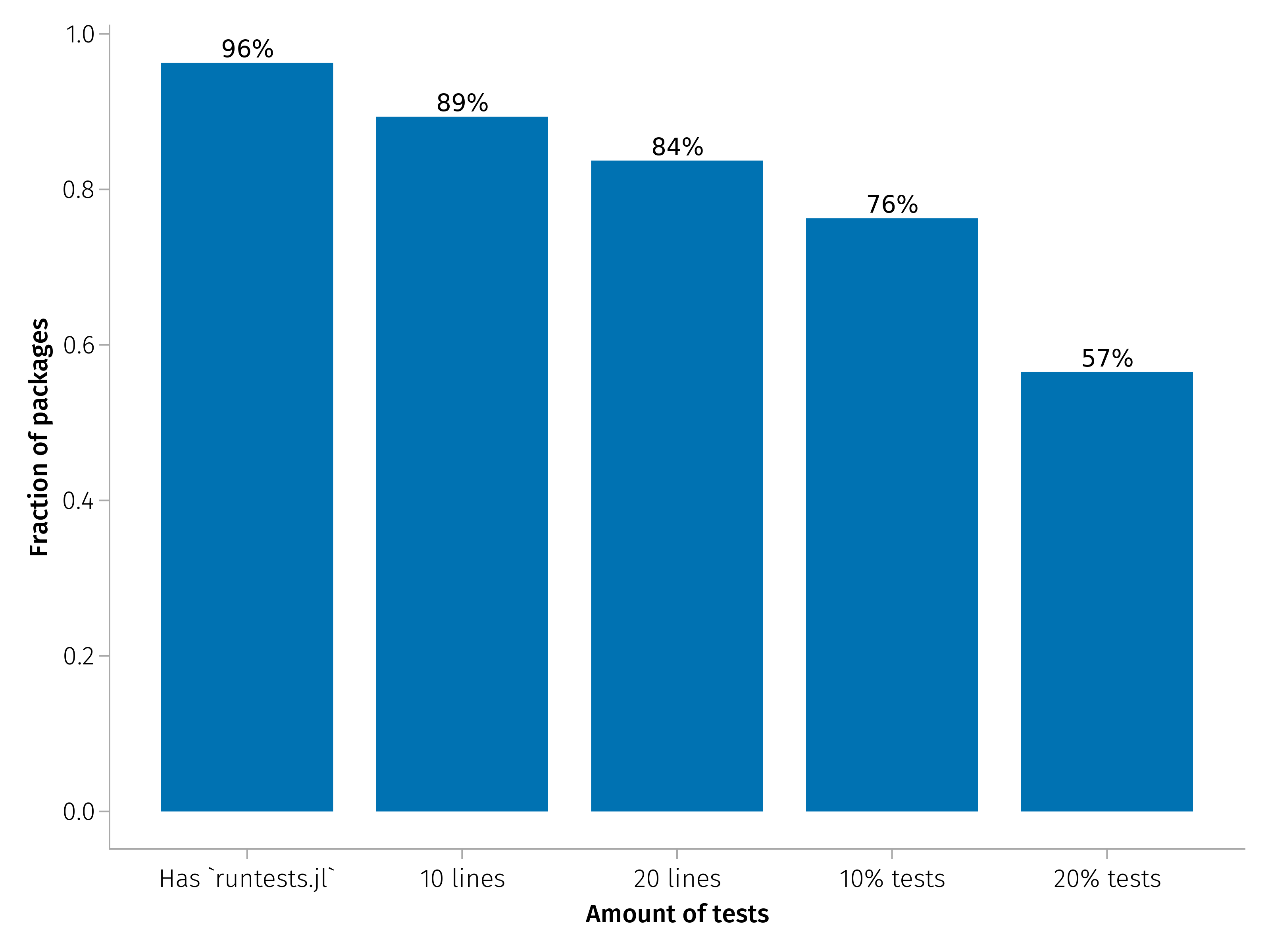 Fractions of packages with different levels of testing