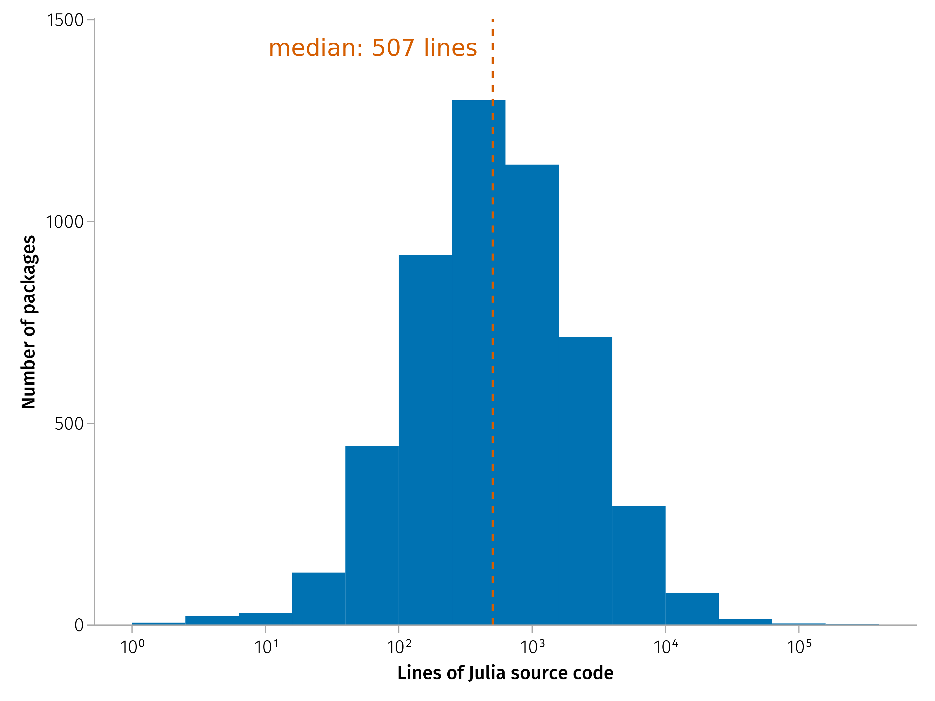 Distribution of packages by number of lines of code