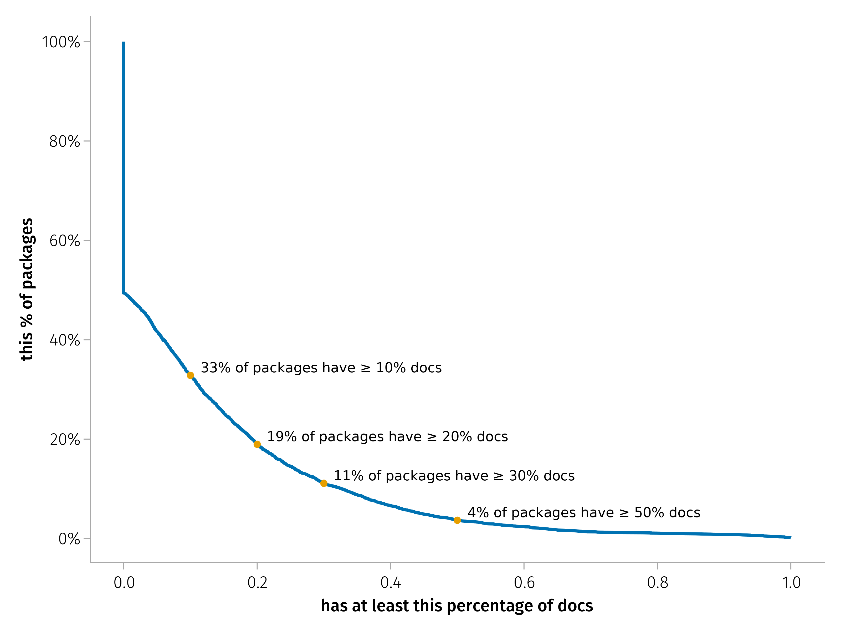 Distribution of docs as percentage of codebase