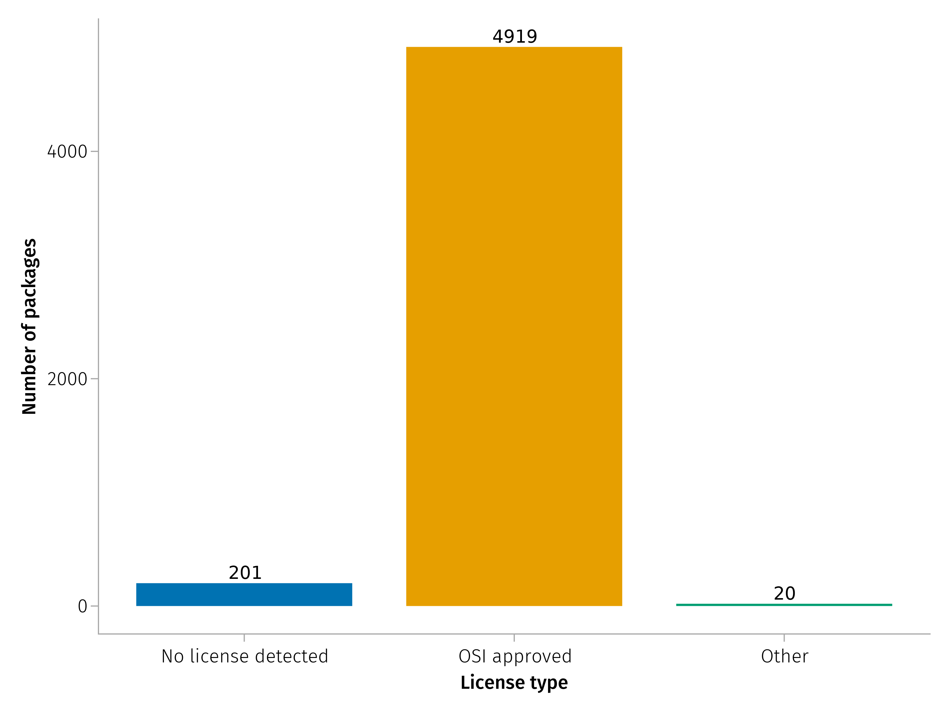 Distribution of packages with OSI-approved licenses