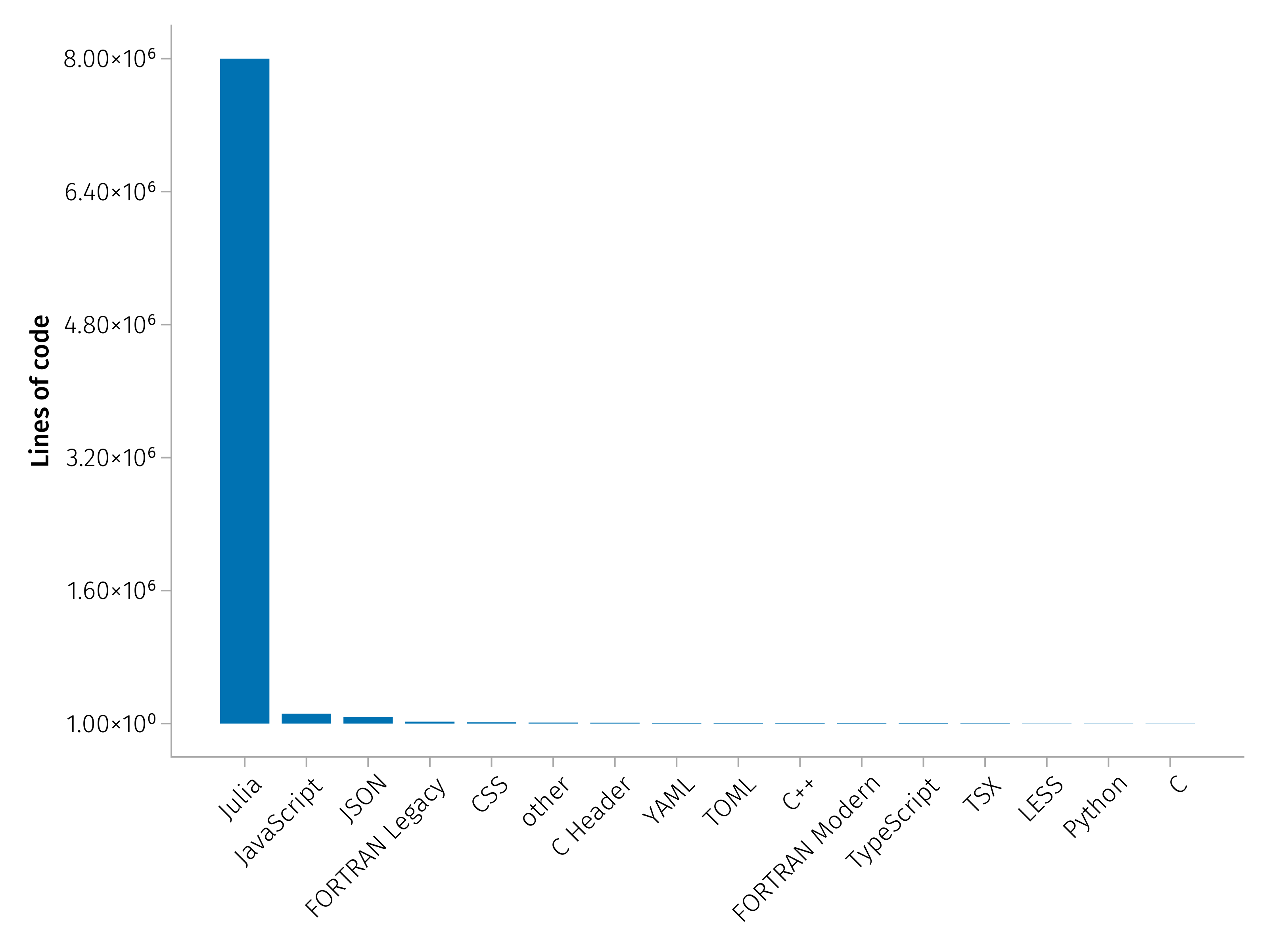 Distribution of packages by number of lines of code