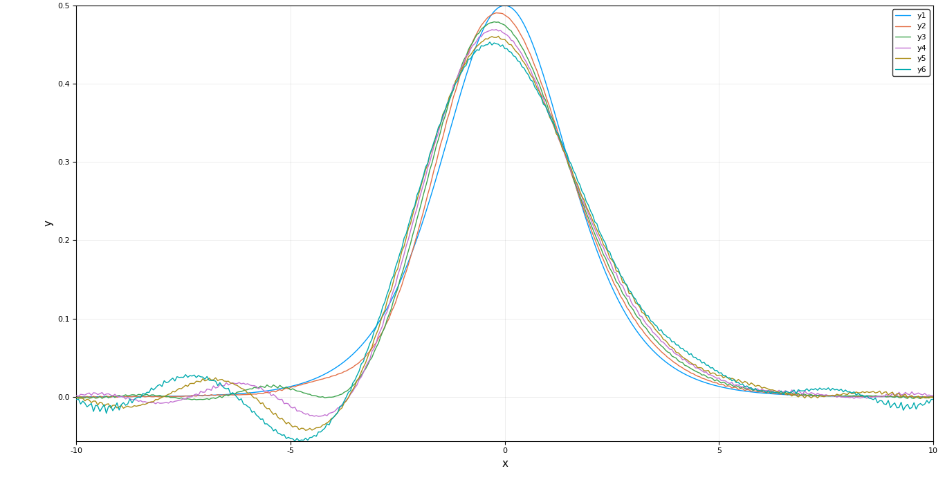 KdV using central derivatives